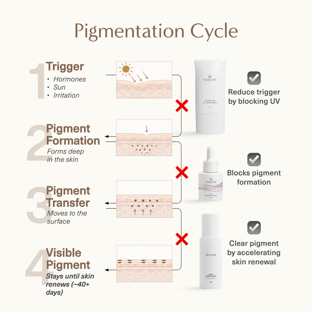 Pigment Control Kit