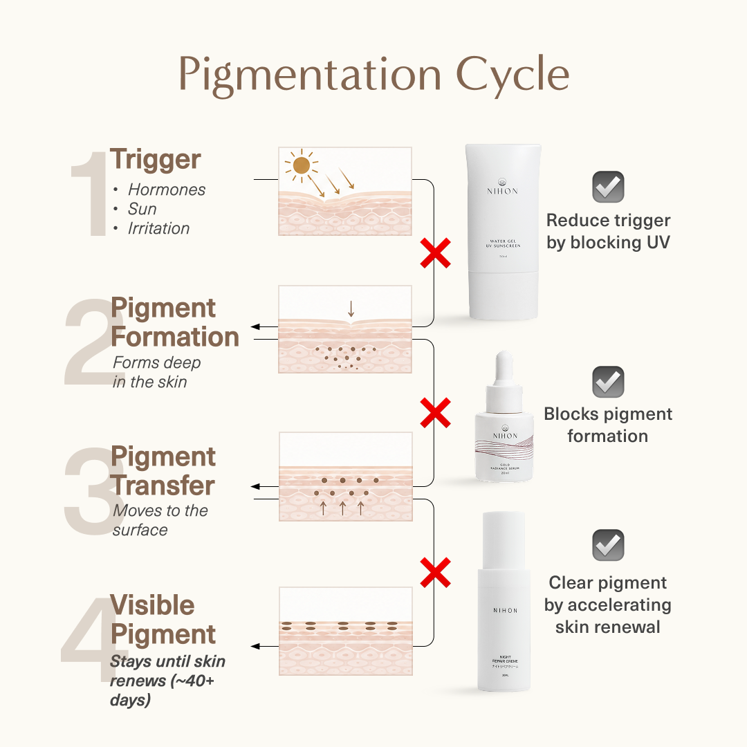 Pigment Control Kit